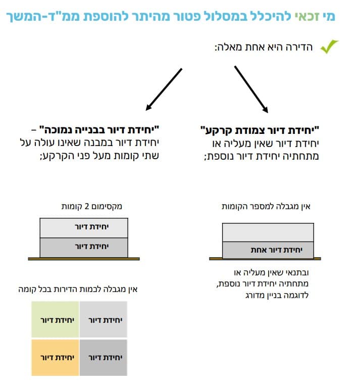 בניית ממד - הוספת ממ
